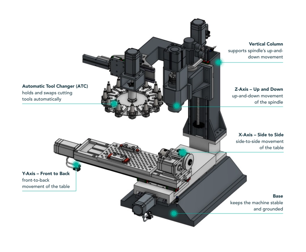 A diagram illustrating the X, Y, and Z axes movement on a vertical CNC milling machine with a rotating spindle.